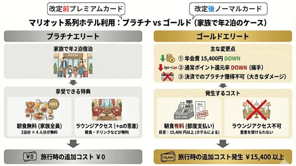 マリオットボンヴォイの改定前プラチナと改定後ゴールドの特典差を比較した図解